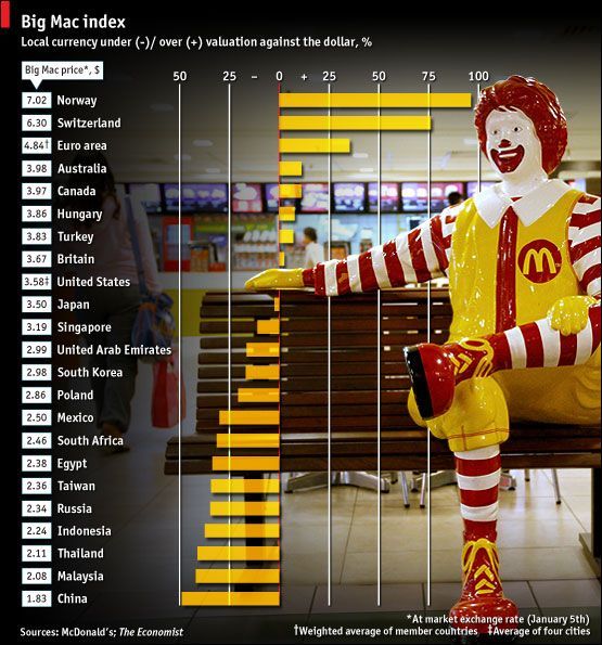 Wat is de Big Mac index?